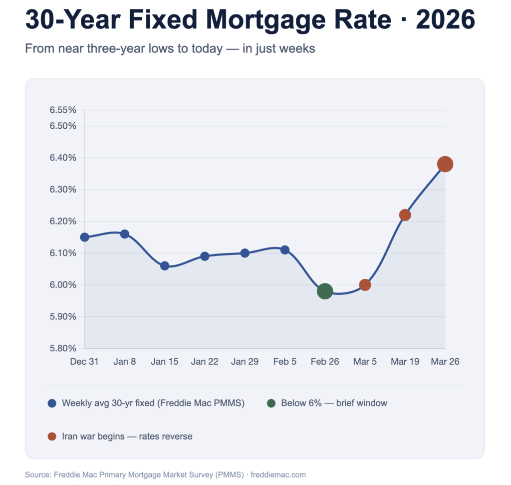 30-year fixed mortgage rate trend 2026 showing brief drop below 6 percent and recent increase